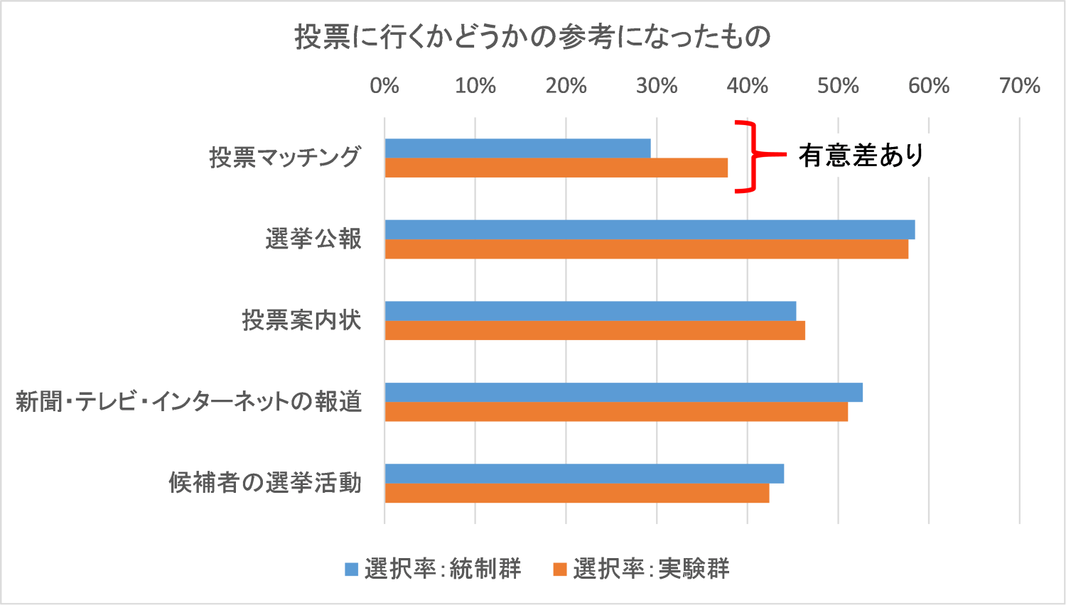 東京大学と選挙ドットコムの共同研究成果「投票マッチングは有権者の投票に貢献」 イチニ株式会社のコーポレートサイト。日本をよくする人を前へ。