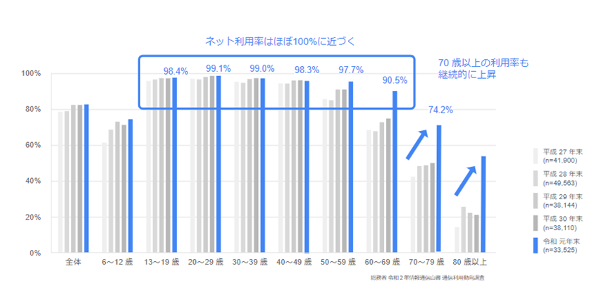 日本国内におけるインターネット利用状況は高水準に
令和になり 60 歳台の利用率も9割以上に伸長
