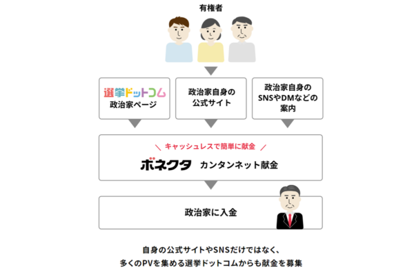 政治家の資金あつめを強力にサポートする「カンタンネット献金」の利用者が500人を突破!