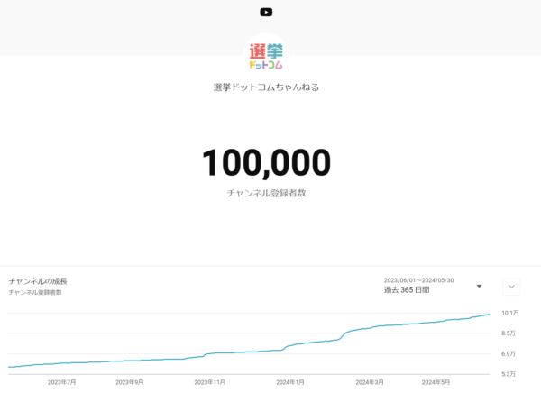 公式YouTubeチャンネル「選挙ドットコムちゃんねる」の登録者が10万人突破!