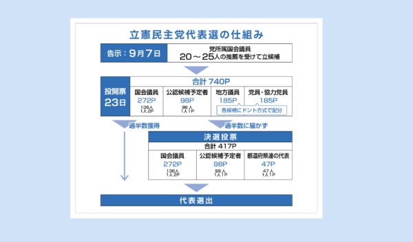 立憲民主党代表選挙