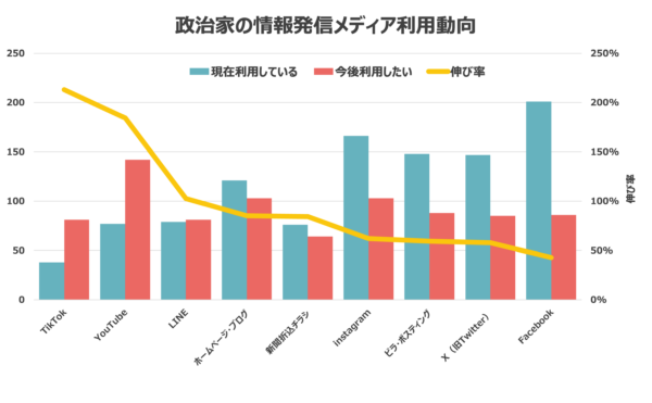 全国の政治家253名に「ネット選挙と利用メディア」に関するアンケート実施　YouTube・TikTokへの転換鮮明に